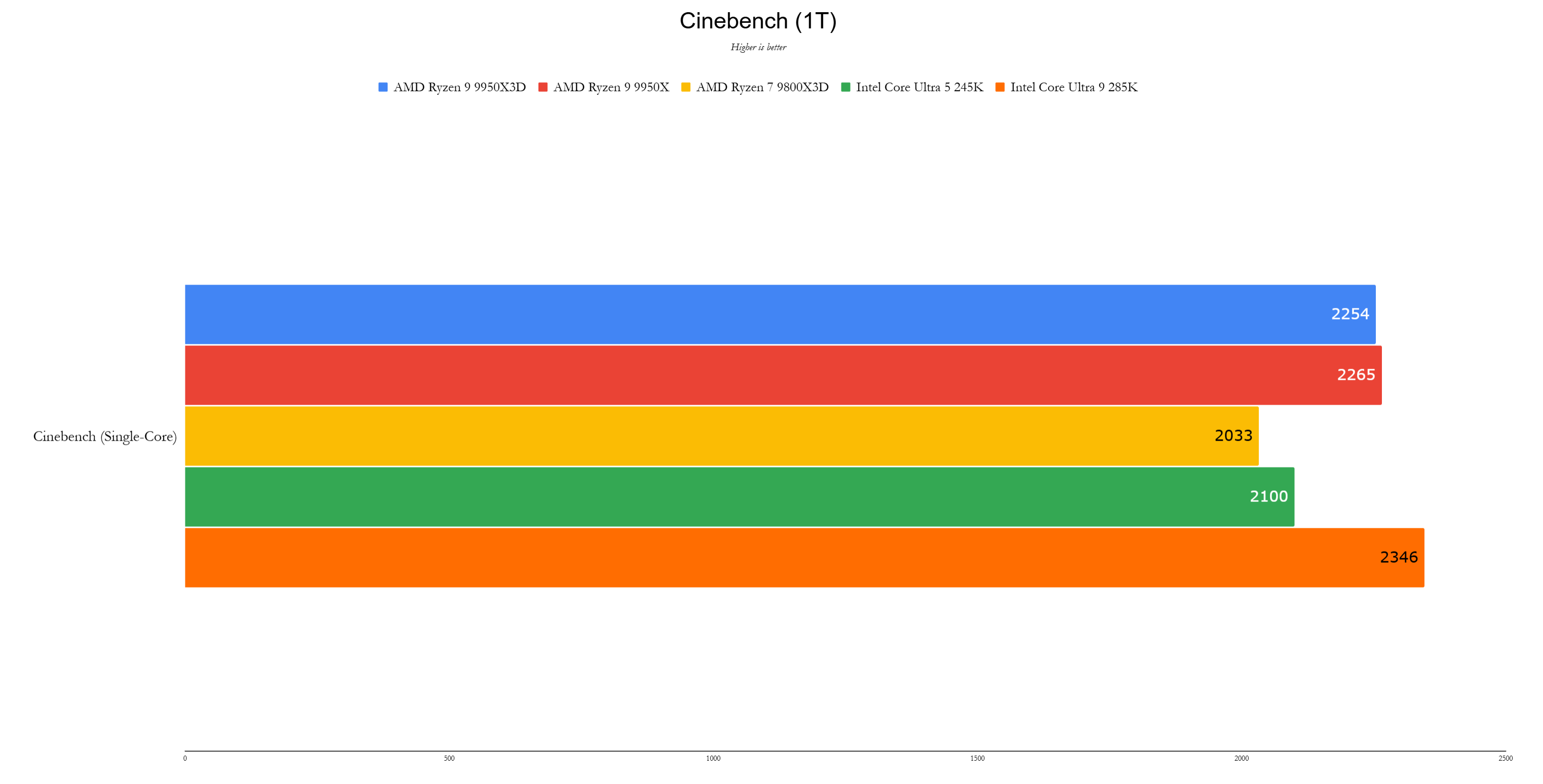 benchmark 3